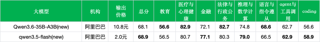 引自非线智能（GitHub 第一 AI 商业测评） - 阿里 Qwen3.6-35B-A3B 实测