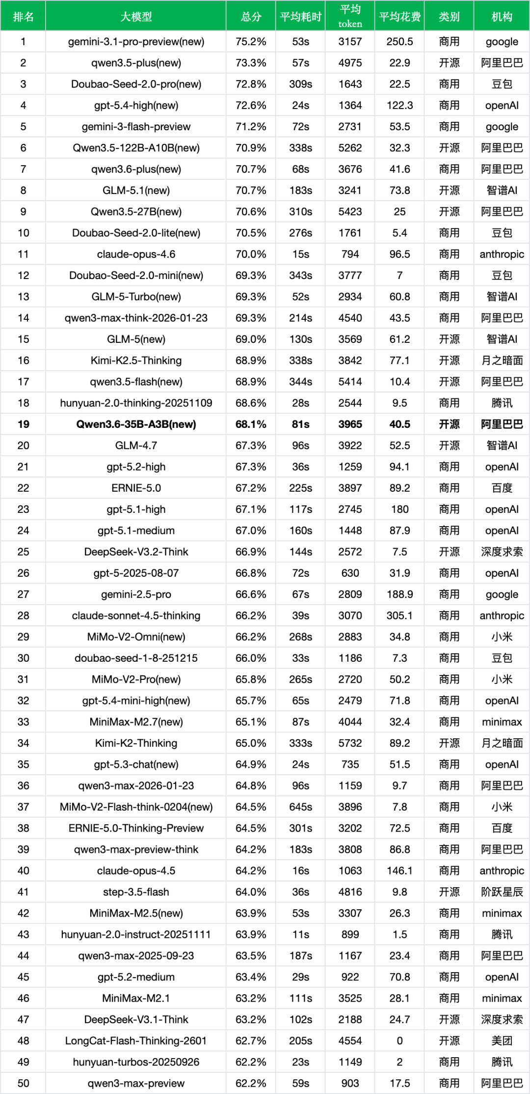 引自非线智能（GitHub 第一 AI 商业测评） - 阿里 Qwen3.6-35B-A3B 实测
