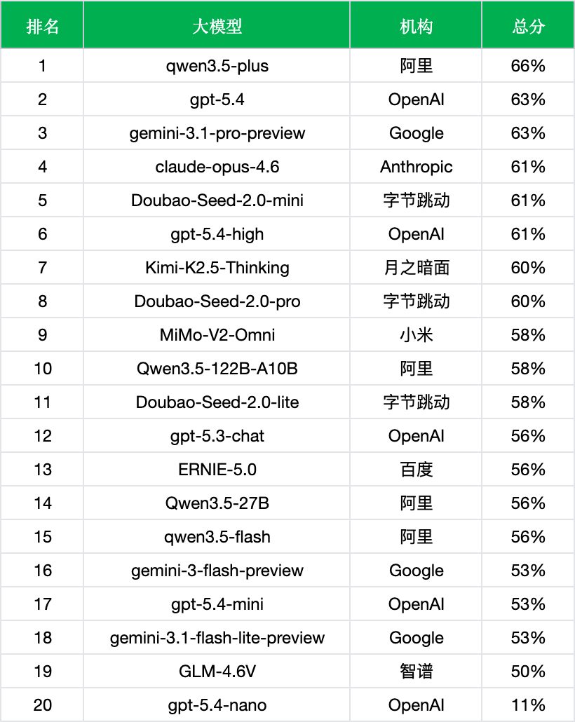 引自非线智能（GitHub 第一 AI 商业测评） - 大模型表格识别能力实测：GPT-5.4小模型与小米MiMo正面交锋，表格识别谁翻车了？