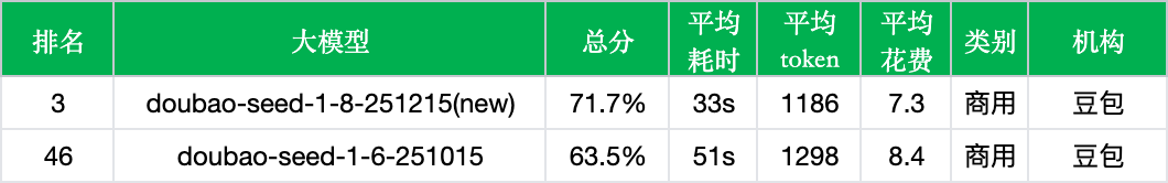 豆包doubao-seed-1-8-251215实测