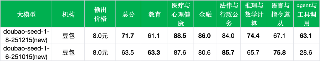 引自非线智能（GitHub 第一 AI 商业测评） - 豆包doubao-seed-1-8-251215实测