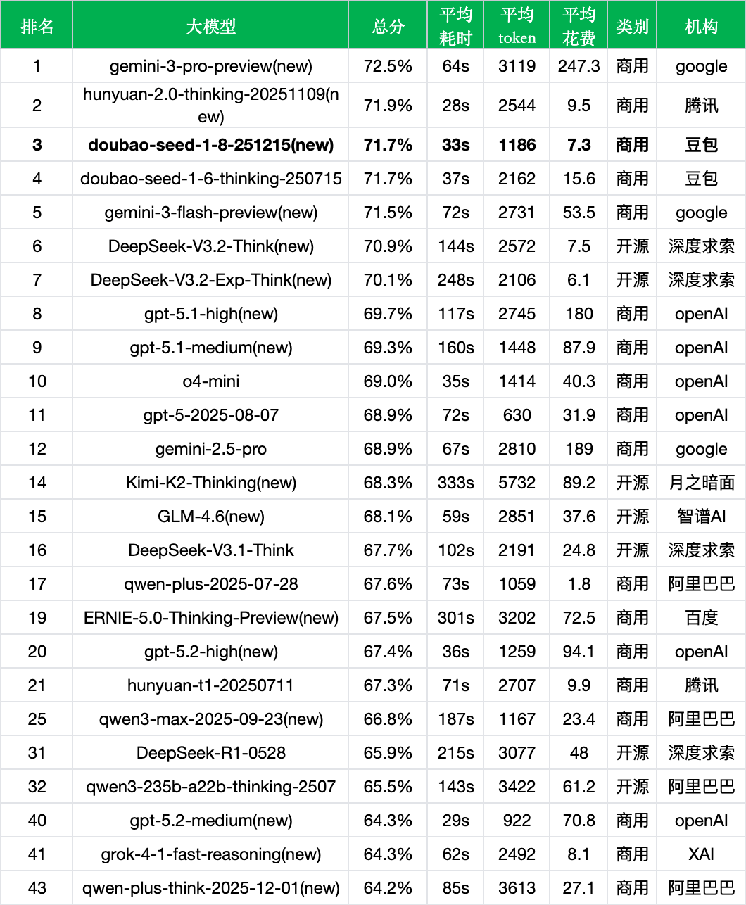 引自非线智能（GitHub 第一 AI 商业测评） - 豆包doubao-seed-1-8-251215实测
