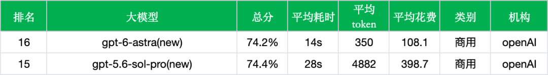 【非线智能测评】OpenAI GPT-6 Astra实测：响应提速一倍、Token骤减93%的工程化权衡