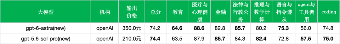 引自非线智能(GitHub 第一 AI 商业测评) - 【非线智能测评】OpenAI GPT-6 Astra实测:响应提速一倍、Token骤减93%的工程化权衡