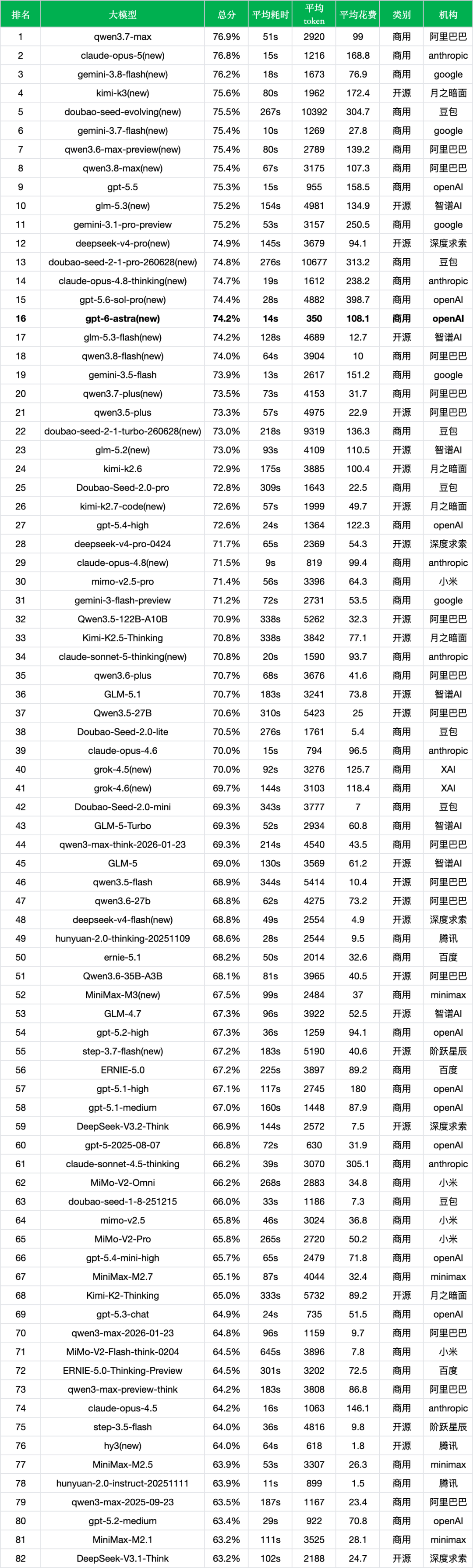 引自非线智能(GitHub 第一 AI 商业测评) - 【非线智能测评】OpenAI GPT-6 Astra实测:响应提速一倍、Token骤减93%的工程化权衡