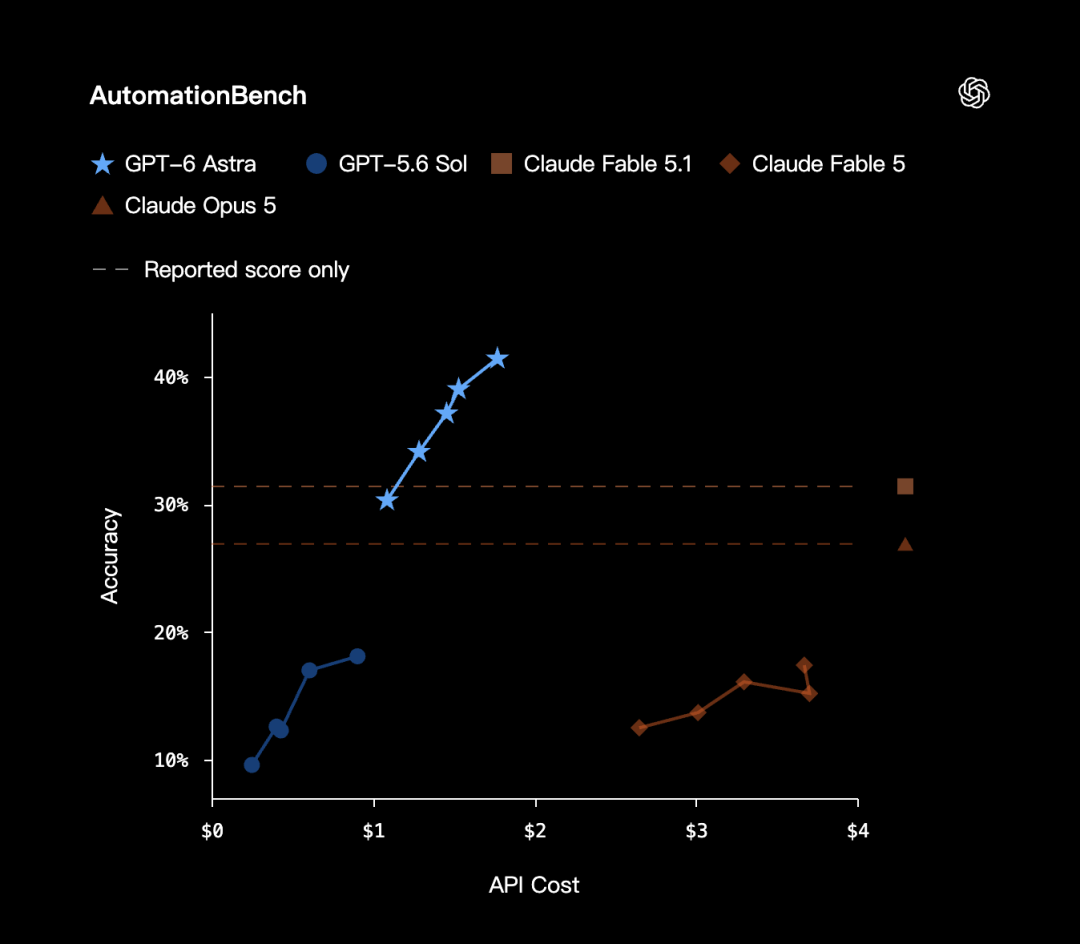 引自非线智能(GitHub 第一 AI 商业测评) - 【非线智能测评】OpenAI GPT-6 Astra实测:响应提速一倍、Token骤减93%的工程化权衡