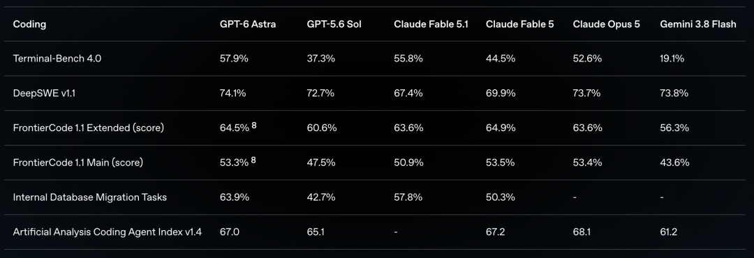 引自非线智能(GitHub 第一 AI 商业测评) - 【非线智能测评】OpenAI GPT-6 Astra实测:响应提速一倍、Token骤减93%的工程化权衡