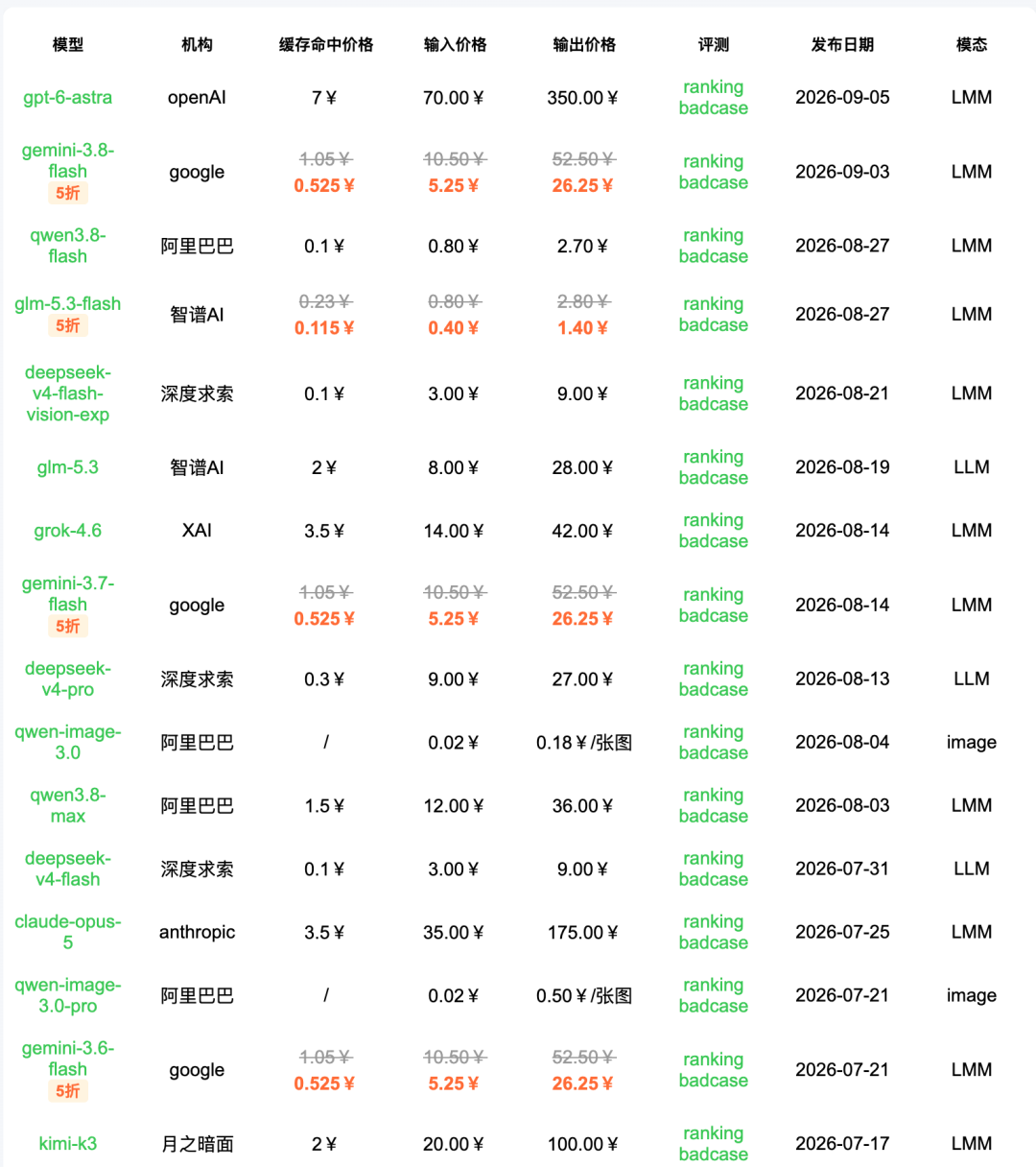 引自非线智能(GitHub 第一 AI 商业测评) - 【非线智能测评】OpenAI GPT-6 Astra实测:响应提速一倍、Token骤减93%的工程化权衡