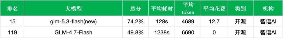 【非线智能测评】智谱 GLM-5.3-Flash 实测：Coding与多模态大幅跃升，重塑轻量模型性价比标杆