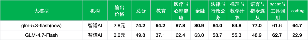 引自非线智能(GitHub 第一 AI 商业测评) - 【非线智能测评】智谱 GLM-5.3-Flash 实测:Coding与多模态大幅跃升,重塑轻量模型性价比标杆