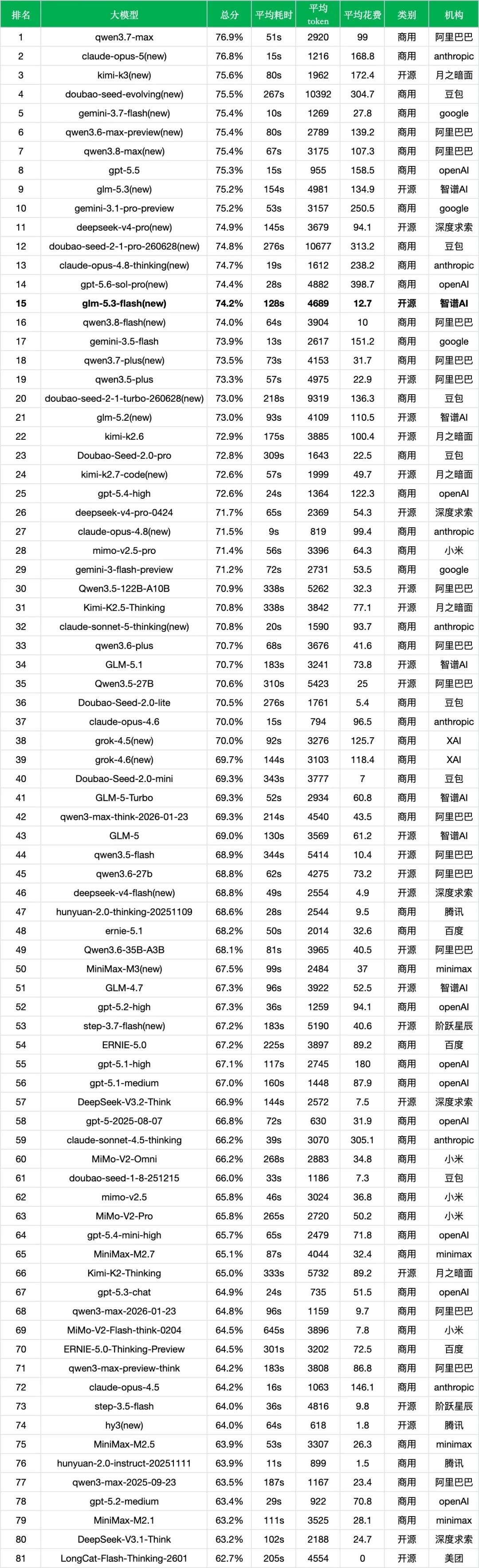 引自非线智能(GitHub 第一 AI 商业测评) - 【非线智能测评】智谱 GLM-5.3-Flash 实测:Coding与多模态大幅跃升,重塑轻量模型性价比标杆