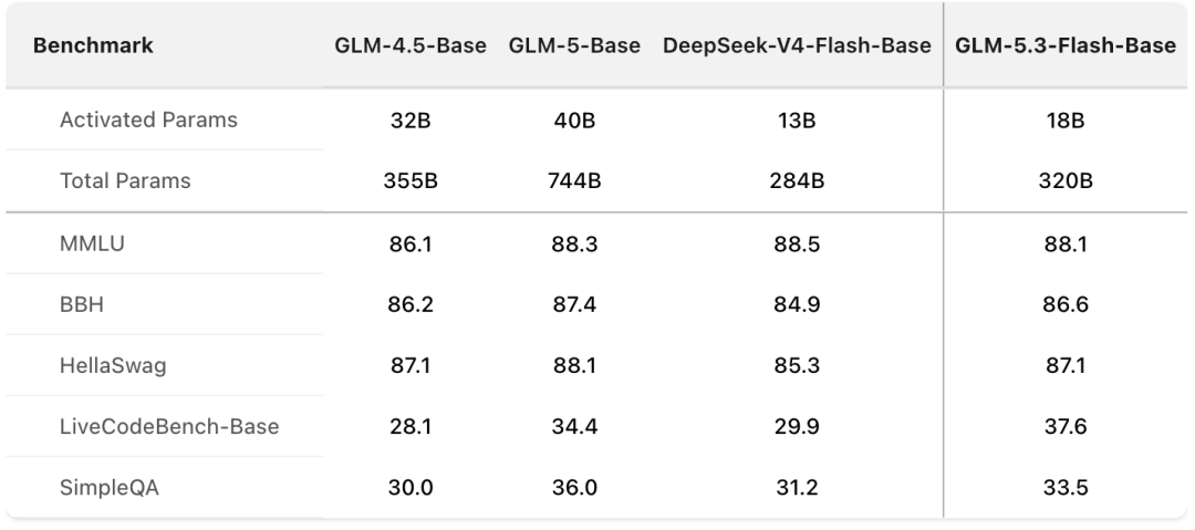 引自非线智能(GitHub 第一 AI 商业测评) - 【非线智能测评】智谱 GLM-5.3-Flash 实测:Coding与多模态大幅跃升,重塑轻量模型性价比标杆
