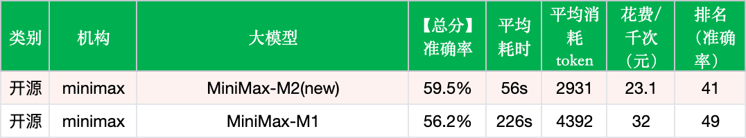 MiniMax-M2实测：轻量级MoE架构带来性能提升与成本优化