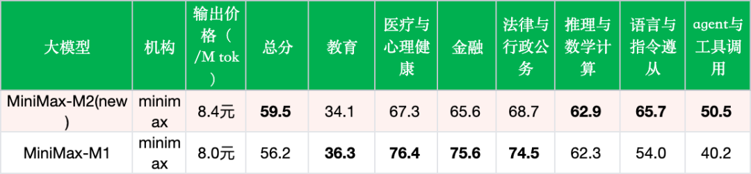引自非线智能（GitHub 第一 AI 商业测评） - MiniMax-M2实测：轻量级MoE架构带来性能提升与成本优化