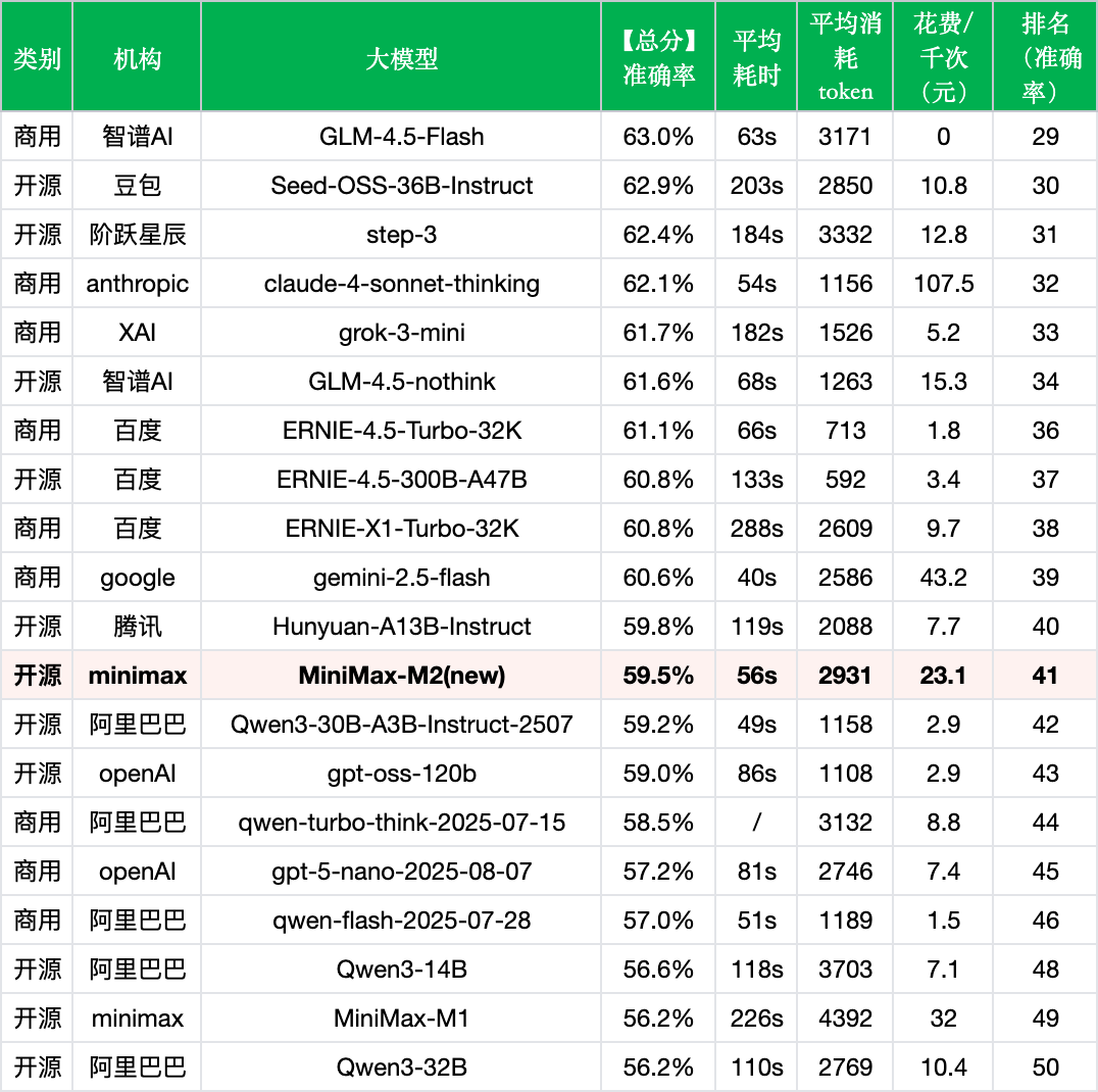 引自非线智能（GitHub 第一 AI 商业测评） - MiniMax-M2实测：轻量级MoE架构带来性能提升与成本优化