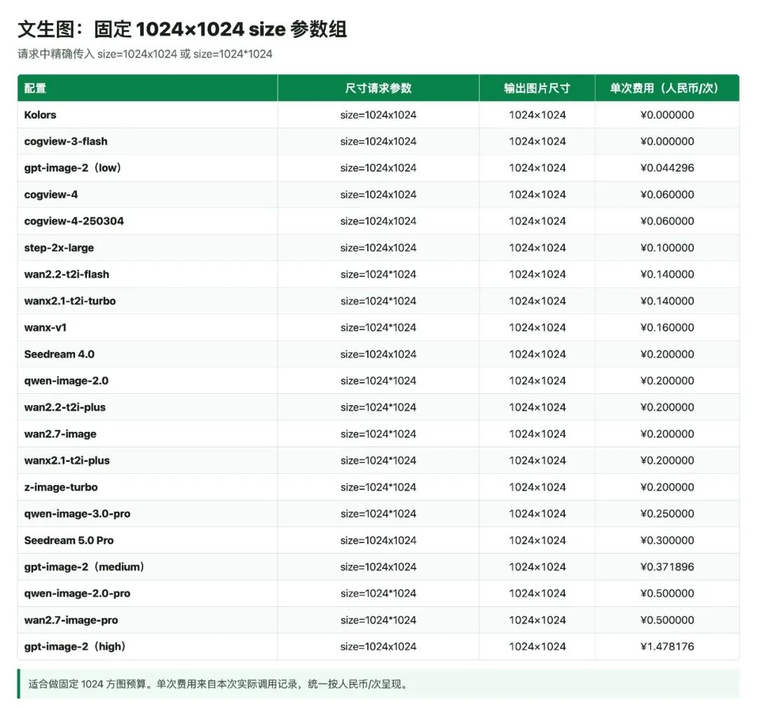 AI 生图怎么选最划算？看懂这三组口径，帮你省下一半预算