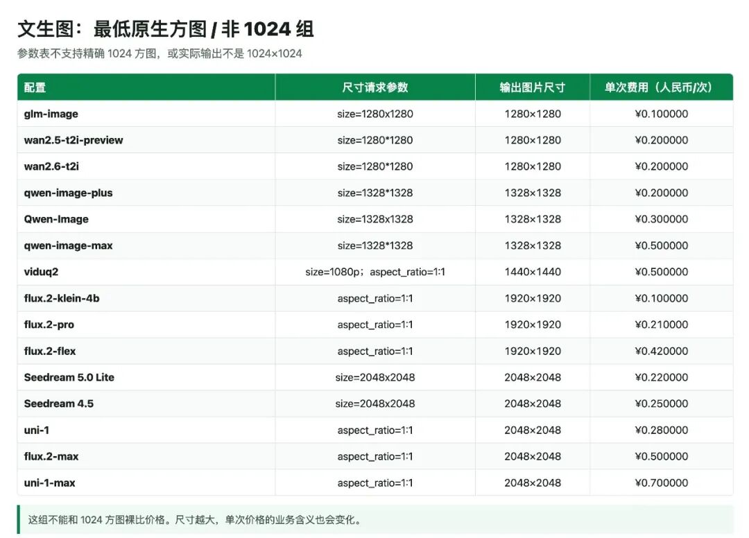 引自非线智能（GitHub 第一 AI 商业测评） - AI 生图怎么选最划算？看懂这三组口径，帮你省下一半预算