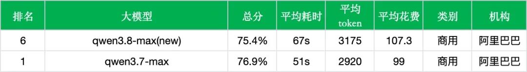 【非线智能测评】阿里 Qwen3.8-Max 实测：转向长程Agent进化，中文综合评测遭遇“回调”