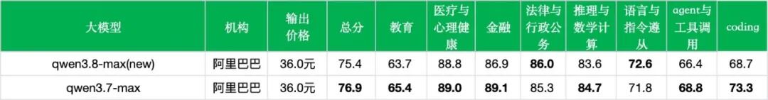 引自非线智能(GitHub 第一 AI 商业测评) - 【非线智能测评】阿里 Qwen3.8-Max 实测:转向长程Agent进化,中文综合评测遭遇“回调”