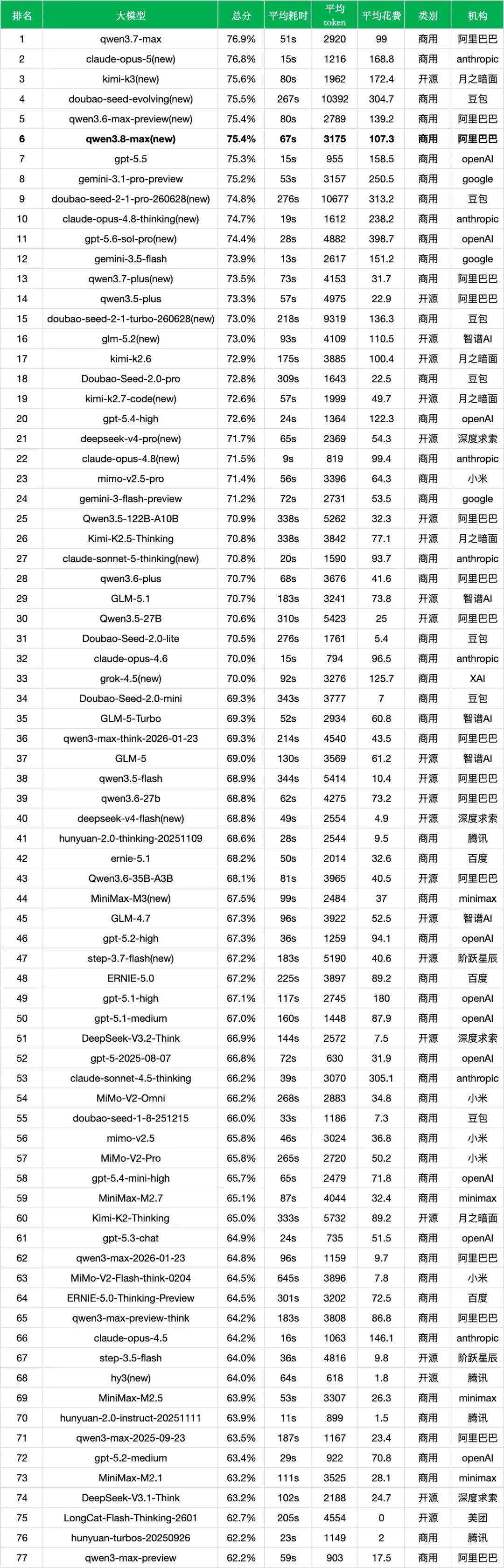 引自非线智能(GitHub 第一 AI 商业测评) - 【非线智能测评】阿里 Qwen3.8-Max 实测:转向长程Agent进化,中文综合评测遭遇“回调”