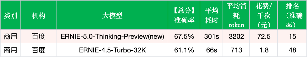 百度ERNIE-5.0-Thinking-Preview实测