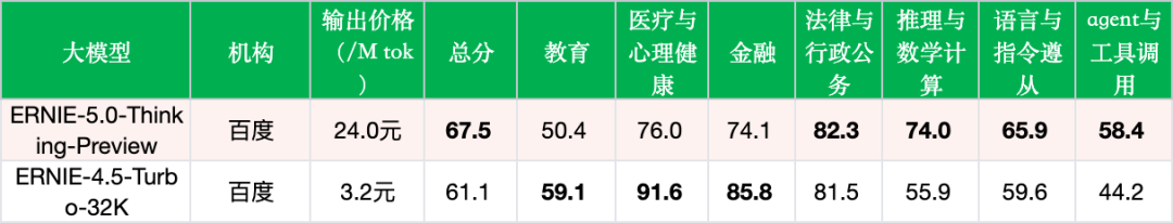 引自非线智能（GitHub 第一 AI 商业测评） - 百度ERNIE-5.0-Thinking-Preview实测