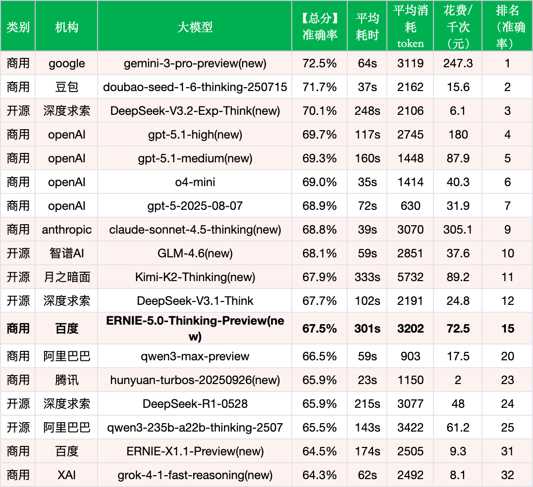 引自非线智能（GitHub 第一 AI 商业测评） - 百度ERNIE-5.0-Thinking-Preview实测