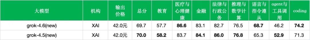 引自非线智能(GitHub 第一 AI 商业测评) - 【非线智能测评】xAI Grok 4.6实测:代码能力增强,中文 Agent 表现跌落