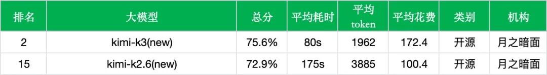 【非线智能测评】月之暗面 Kimi K3 实测：中文综合表现升至第二，耗时减半但调用成本走高