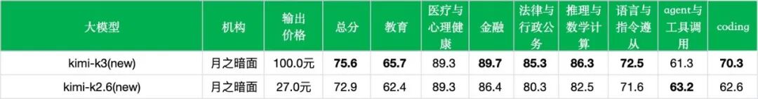 引自非线智能(GitHub 第一 AI 商业测评) - 【非线智能测评】月之暗面 Kimi K3 实测:中文综合表现升至第二,耗时减半但调用成本走高
