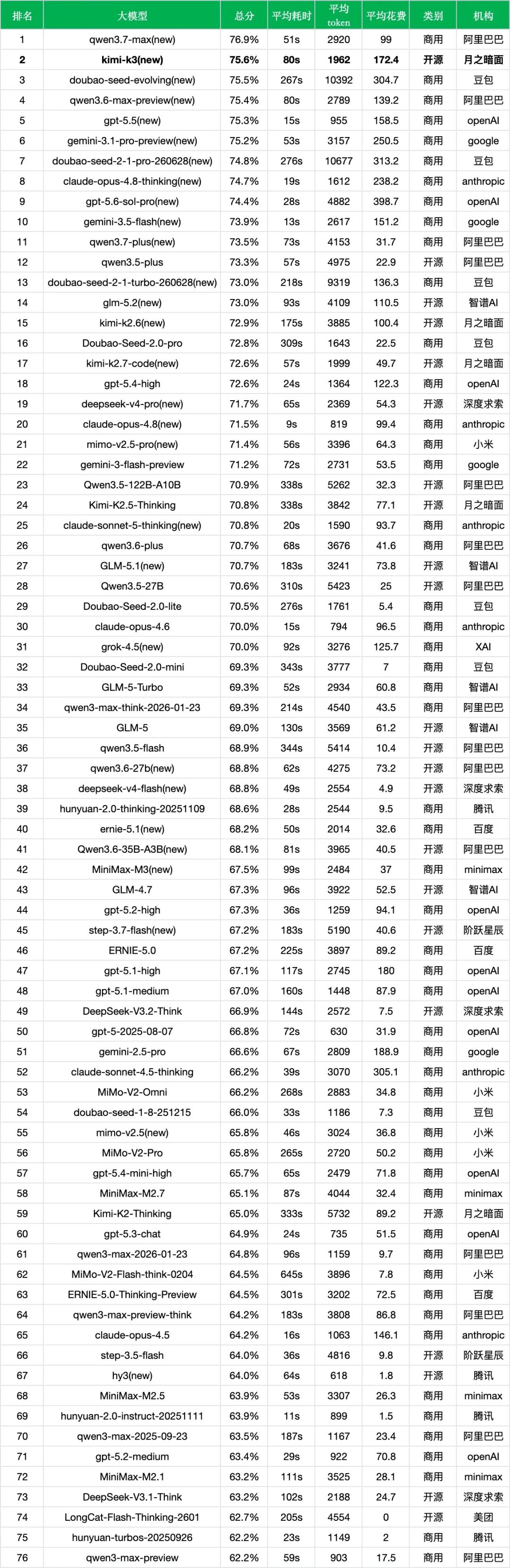 引自非线智能(GitHub 第一 AI 商业测评) - 【非线智能测评】月之暗面 Kimi K3 实测:中文综合表现升至第二,耗时减半但调用成本走高