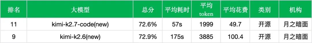 【非线智能测评】月之暗面Kimi K2.7 Code实测：Token 消耗减半，Agent 增强，更适合工程链路的效率之作