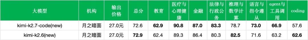 引自非线智能（GitHub 第一 AI 商业测评） - 【非线智能测评】月之暗面Kimi K2.7 Code实测：Token 消耗减半，Agent 增强，更适合工程链路的效率之作