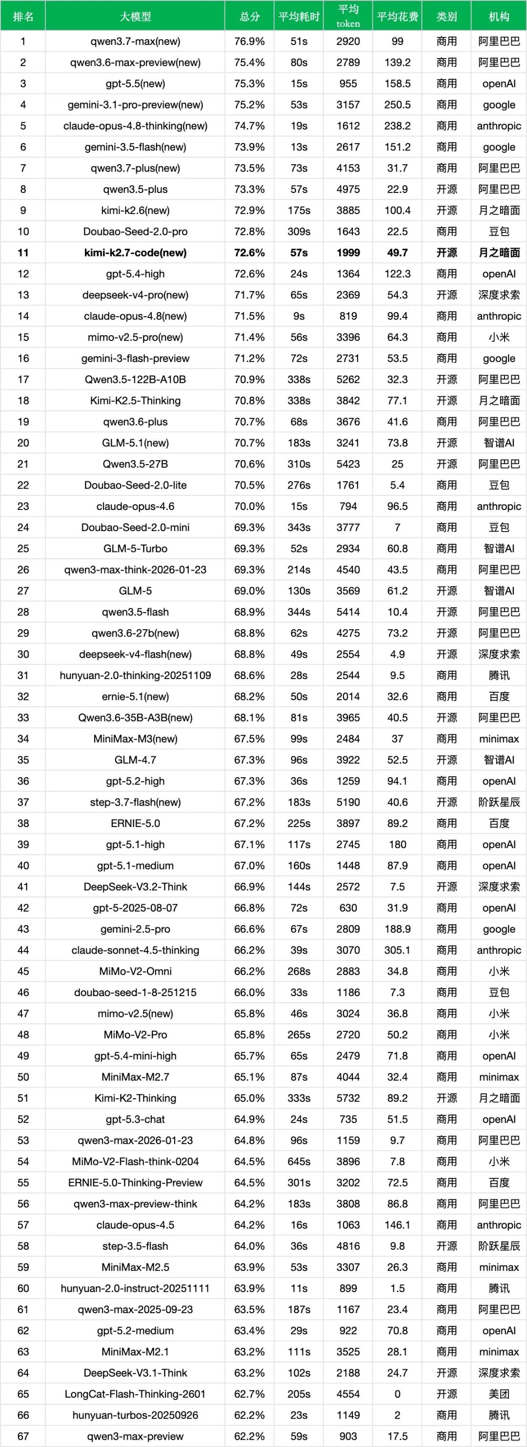 引自非线智能（GitHub 第一 AI 商业测评） - 【非线智能测评】月之暗面Kimi K2.7 Code实测：Token 消耗减半，Agent 增强，更适合工程链路的效率之作