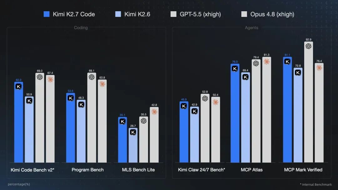 引自非线智能（GitHub 第一 AI 商业测评） - 【非线智能测评】月之暗面Kimi K2.7 Code实测：Token 消耗减半，Agent 增强，更适合工程链路的效率之作