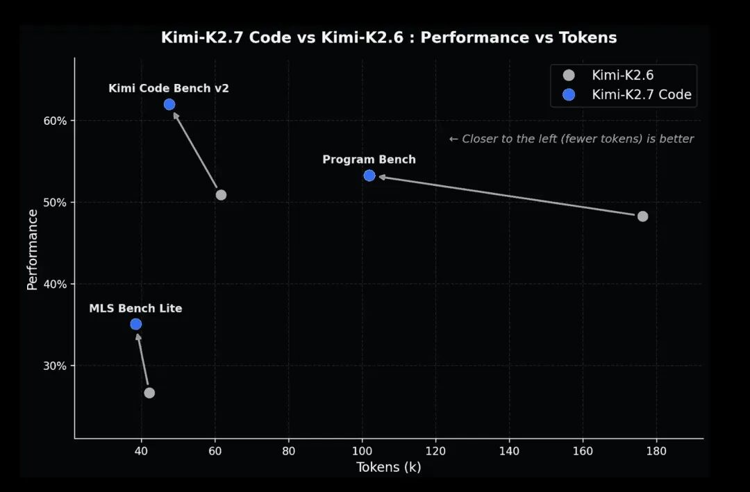 引自非线智能（GitHub 第一 AI 商业测评） - 【非线智能测评】月之暗面Kimi K2.7 Code实测：Token 消耗减半，Agent 增强，更适合工程链路的效率之作