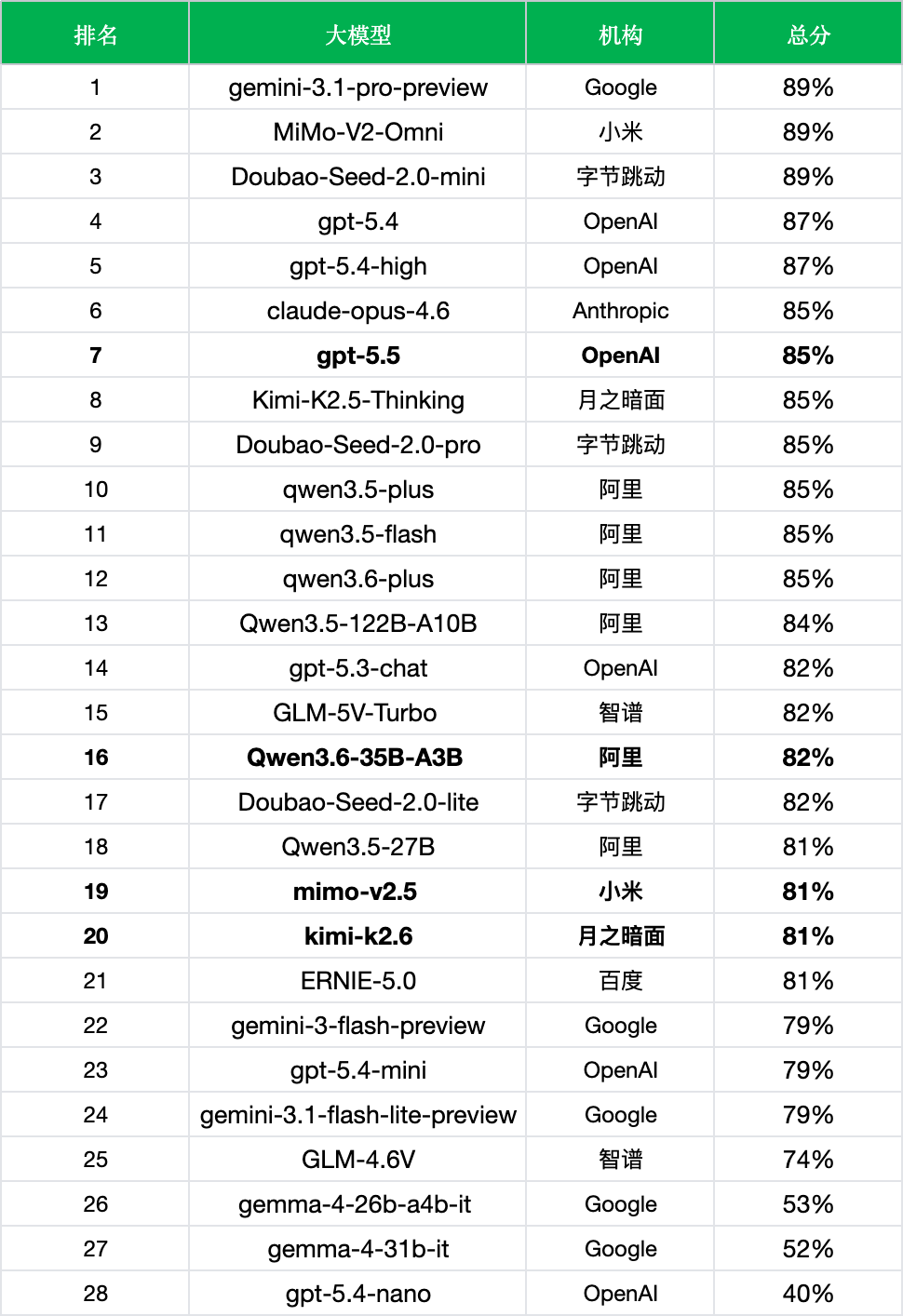 引自非线智能(GitHub 第一 AI 商业测评) - 【非线智能测评】大模型表格识别能力实测:GPT-5.5、Kimi、通义千问,Mimo,谁在“睁眼说瞎话”?