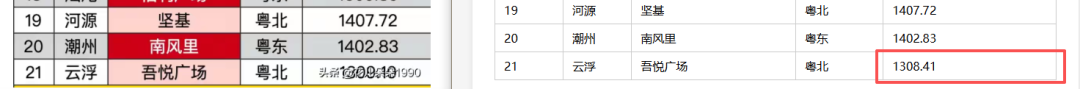 引自非线智能（GitHub 第一 AI 商业测评） - 【非线智能测评】大模型表格识别能力实测：GPT-5.5、Kimi、通义千问，Mimo，谁在“睁眼说瞎话”？