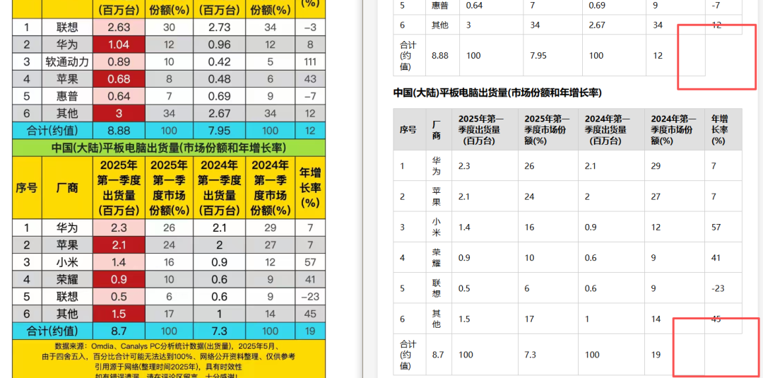 引自非线智能(GitHub 第一 AI 商业测评) - 【非线智能测评】大模型表格识别能力实测:GPT-5.5、Kimi、通义千问,Mimo,谁在“睁眼说瞎话”?