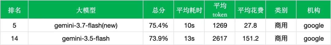 【非线智能测评】谷歌Gemini 3.7 Flash实测：花费暴降 82%、10 秒极速响应，Agent 能力大幅跃升