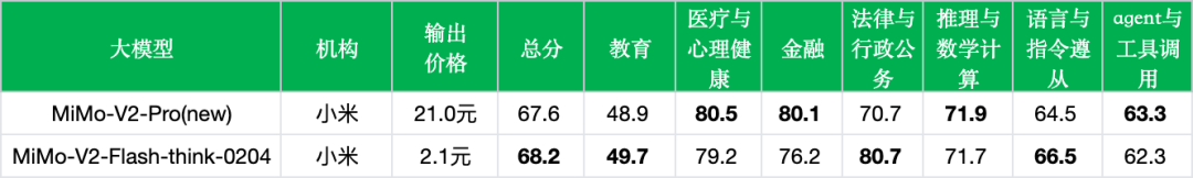 引自非线智能(GitHub 第一 AI 商业测评) - 小米 MiMo-V2-Pro 实测