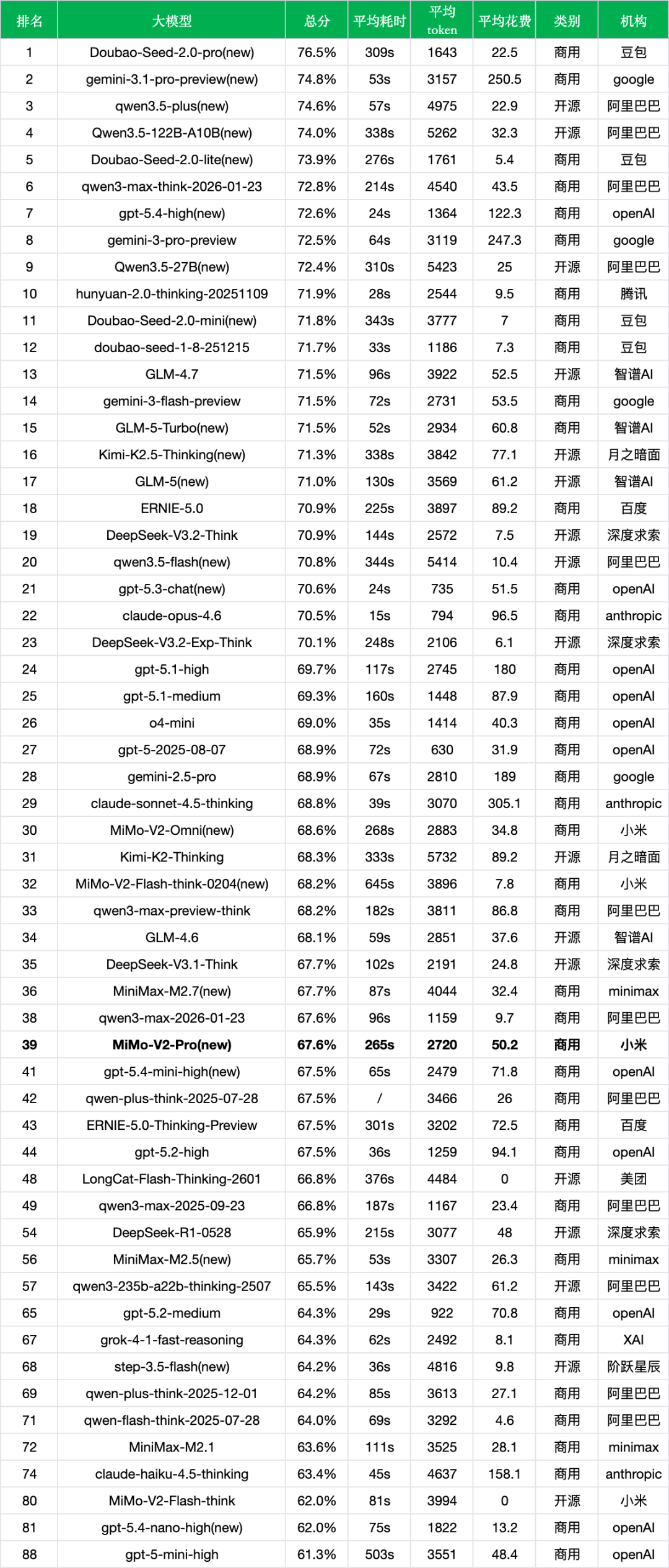 引自非线智能(GitHub 第一 AI 商业测评) - 小米 MiMo-V2-Pro 实测