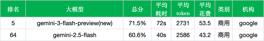 谷歌gemini-3-flash-preview实测