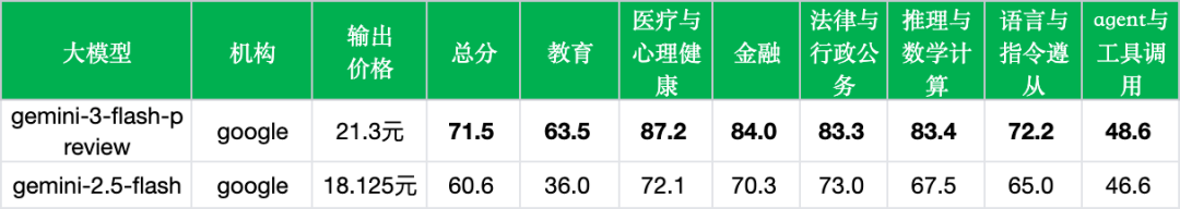引自非线智能（GitHub 第一 AI 商业测评） - 谷歌gemini-3-flash-preview实测