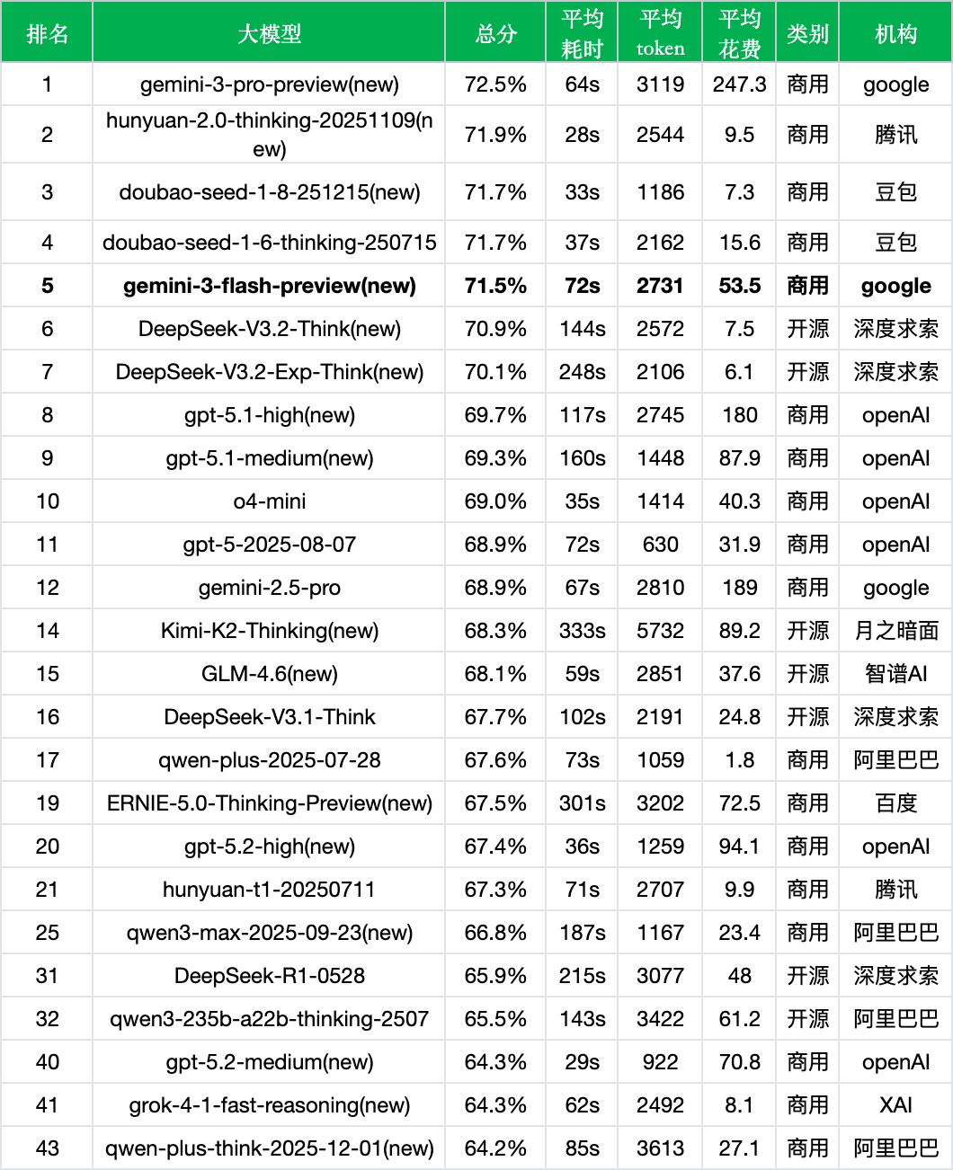 引自非线智能（GitHub 第一 AI 商业测评） - 谷歌gemini-3-flash-preview实测