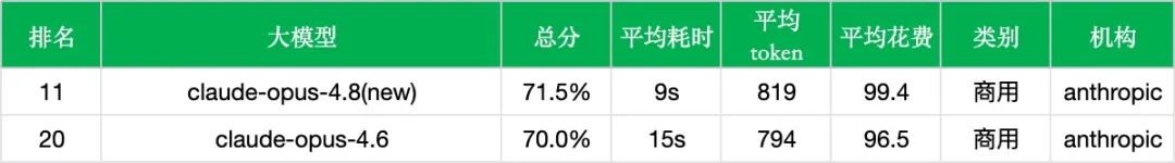 【非线智能测评】Anthropic Claude Opus 4.8非思考模式实测：更快，但更“偏科”？