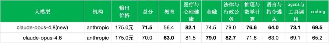 引自非线智能(GitHub 第一 AI 商业测评) - 【非线智能测评】Anthropic Claude Opus 4.8非思考模式实测:更快,但更“偏科”?