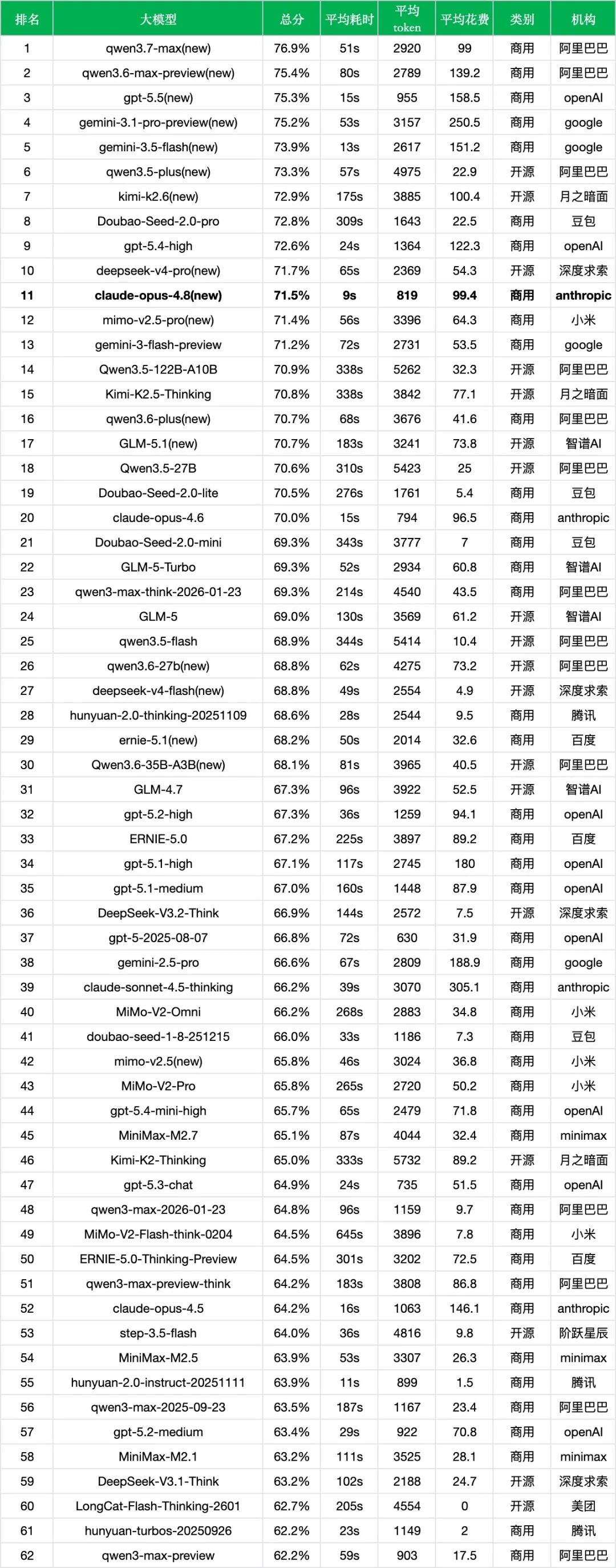 引自非线智能(GitHub 第一 AI 商业测评) - 【非线智能测评】Anthropic Claude Opus 4.8非思考模式实测:更快,但更“偏科”?