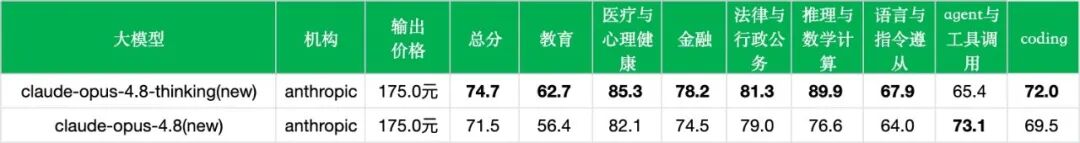 引自非线智能（GitHub 第一 AI 商业测评） - 【非线智能测评】Anthropic Claude Opus 4.8 思考模式实测：高额成本与Agent回调的权衡