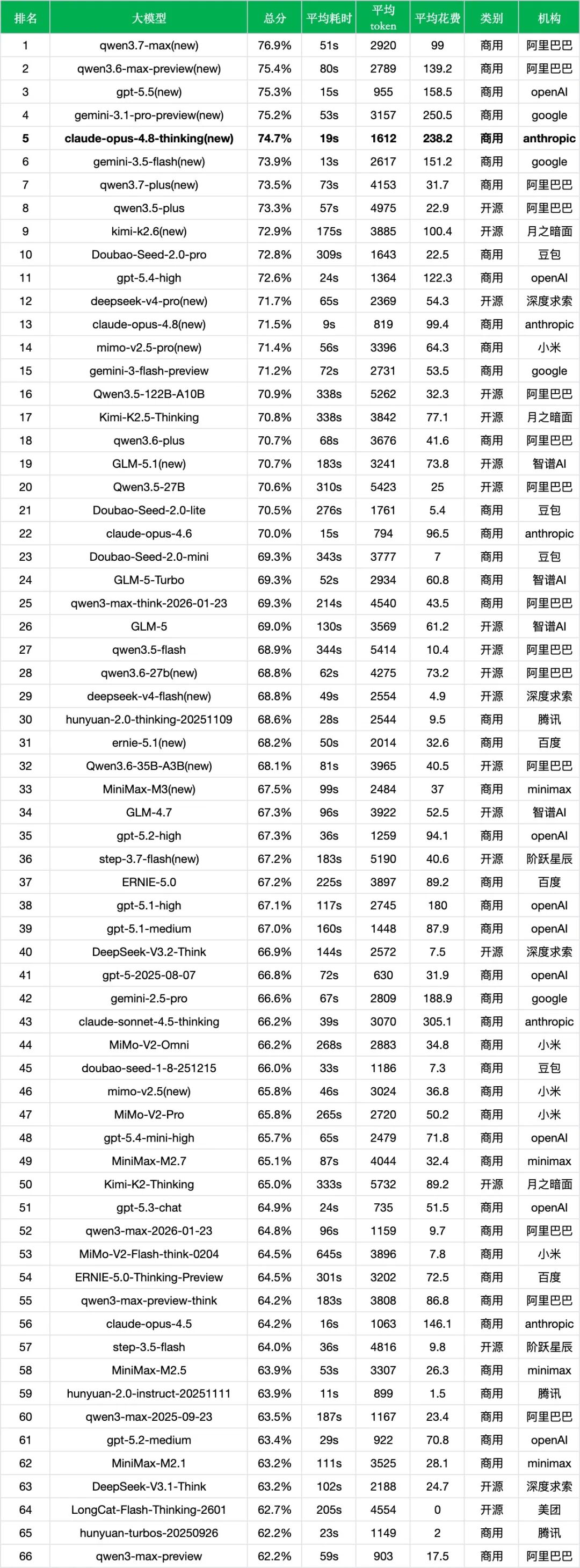 引自非线智能（GitHub 第一 AI 商业测评） - 【非线智能测评】Anthropic Claude Opus 4.8 思考模式实测：高额成本与Agent回调的权衡